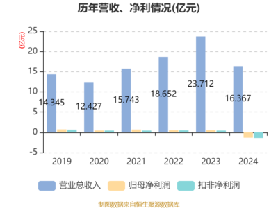 新華錦2024年營業(yè)總收入達16.37億元 聚焦二手日用百貨銷售，挖掘循環(huán)經(jīng)濟新價值
